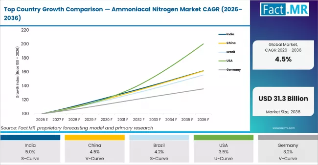 Top Country Growth Comparison Ammoniacal Nitrogen Market Cagr (2026 2036)
