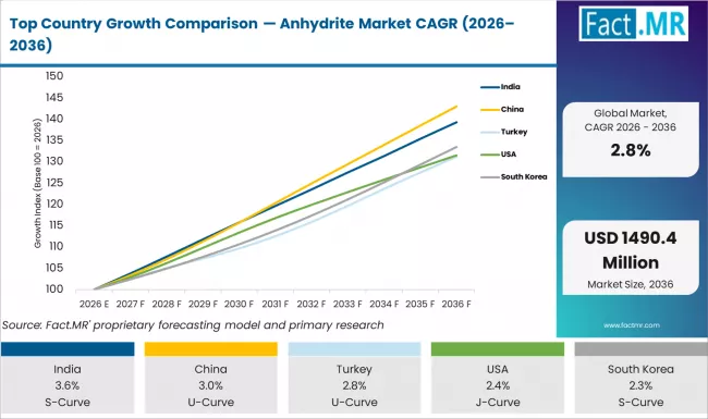 Top Country Growth Comparison Anhydrite Market Cagr (2026 2036)