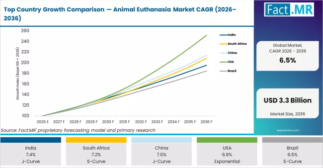 Top Country Growth Comparison Animal Euthanasia Market Cagr (2026 2036)