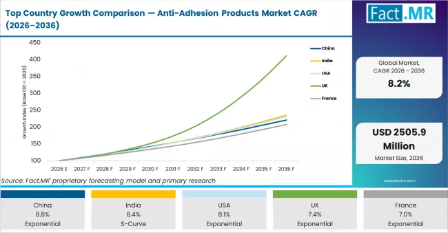 Top Country Growth Comparison Anti Adhesion Products Market Cagr (2026 2036)