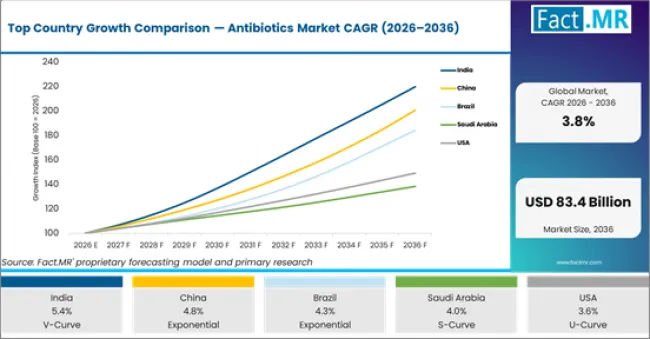 Top Country Growth Comparison Antibiotics Market Cagr (2026 2036)