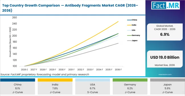 Top Country Growth Comparison Antibody Fragments Market Cagr (2026 2036)