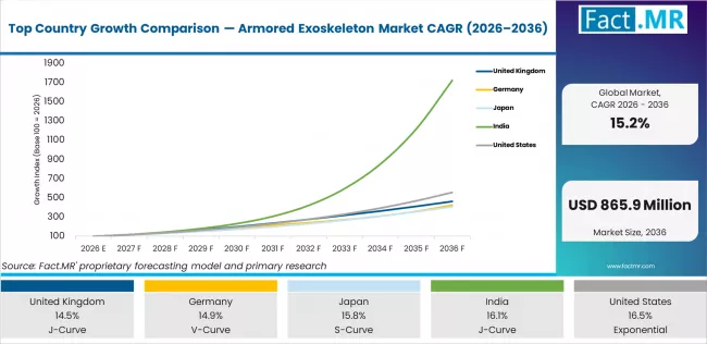 Top Country Growth Comparison Armored Exoskeleton Market Cagr (2026 2036)