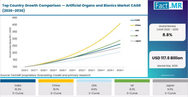 Top Country Growth Comparison Artificial Organs And Bionics Market Cagr (2026 2036)