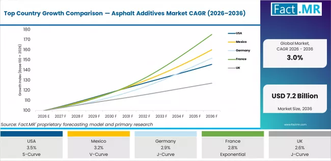 Top Country Growth Comparison Asphalt Additives Market Cagr (2026 2036)