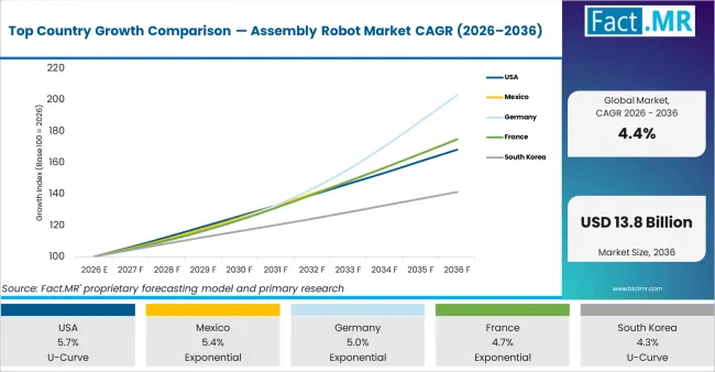 Top Country Growth Comparison Assembly Robot Market Cagr (2026 2036)