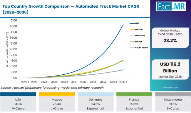 Top Country Growth Comparison Automated Truck Market Cagr (2026 2036)