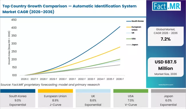 Top Country Growth Comparison Automatic Identification System Market Cagr (2026 2036)