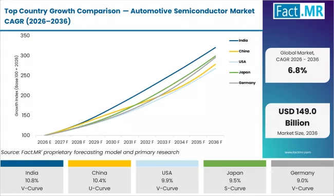 Top Country Growth Comparison Automotive Semiconductor Market Cagr 2026 2036