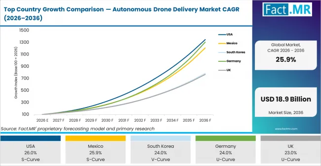 Top Country Growth Comparison Autonomous Drone Delivery Market Cagr (2026 2036)