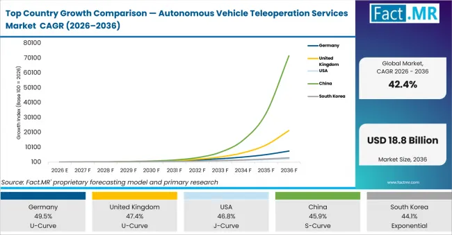 Top Country Growth Comparison Autonomous Vehicle Teleoperation Services Market Cagr (2026 2036)