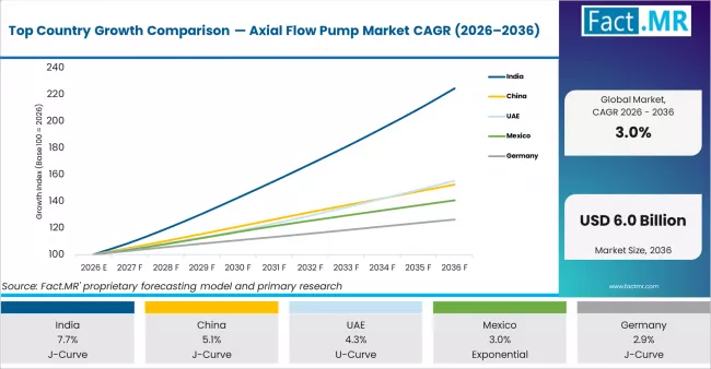 Top Country Growth Comparison Axial Flow Pump Market Cagr (2026 2036)