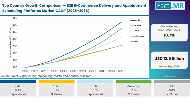 Top Country Growth Comparison B2b E Commerce Delivery And Appointment Scheduling Platforms Market Cagr (2026 2036)