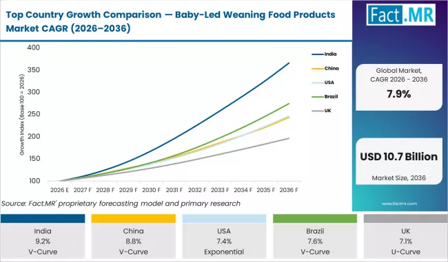 Top Country Growth Comparison Baby Led Weaning Food Products Market Cagr (2026 2036)
