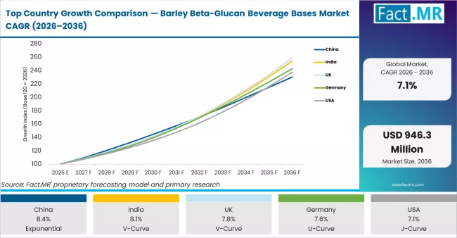 Top Country Growth Comparison Barley Beta Glucan Beverage Bases Market Cagr (2026 2036)