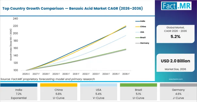 Top Country Growth Comparison Benzoic Acid Market Cagr (2026 2036)