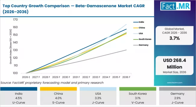 Top Country Growth Comparison Beta Damascenone Market Cagr (2026 2036)