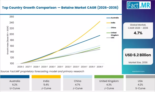 Top Country Growth Comparison Betaine Market Cagr (2026 2036)