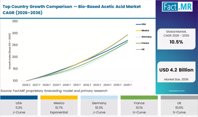 Top Country Growth Comparison Bio Based Acetic Acid Market Cagr (2026 2036)