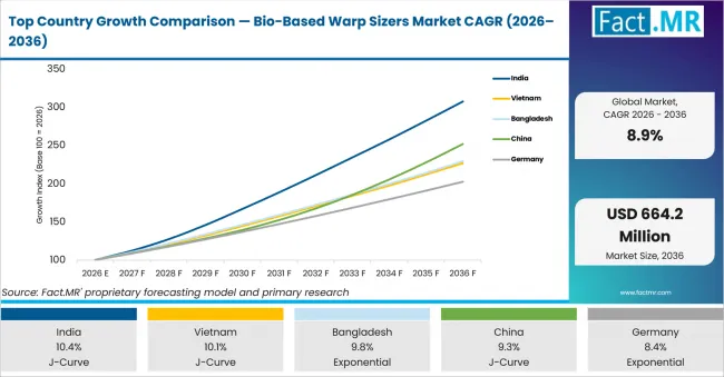 Top Country Growth Comparison Bio Based Warp Sizers Market Cagr (2026 2036)