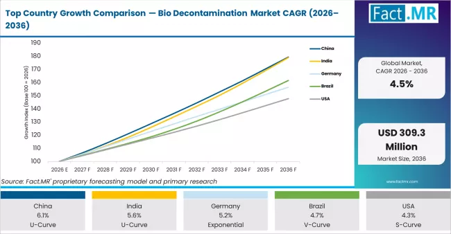 Top Country Growth Comparison Bio Decontamination Market Cagr (2026 2036)