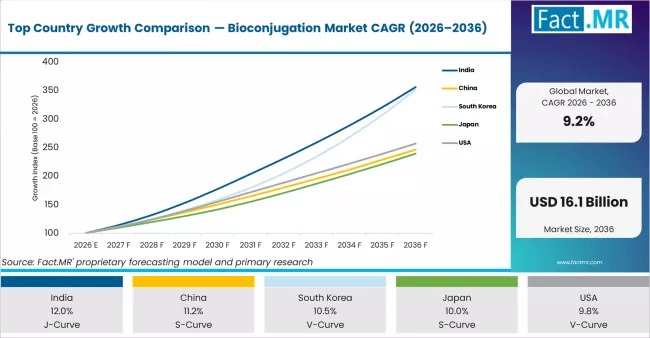 Top Country Growth Comparison Bioconjugation Market Cagr (2026 2036)