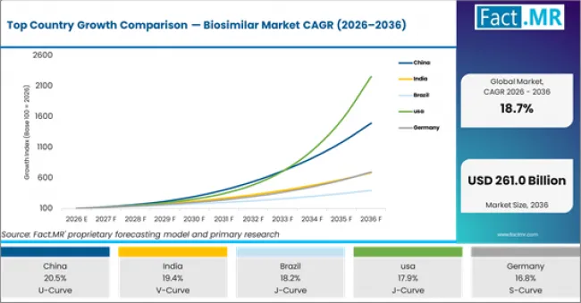 Top Country Growth Comparison Biosimilar Market Cagr (2026 2036)