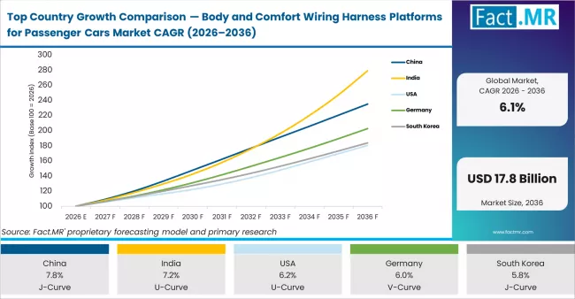 Top Country Growth Comparison Body And Comfort Wiring Harness Platforms For Passenger Cars Market Cagr (2026 2036)