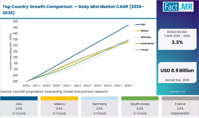 Top Country Growth Comparison Body Mist Market Cagr (2026 2036)