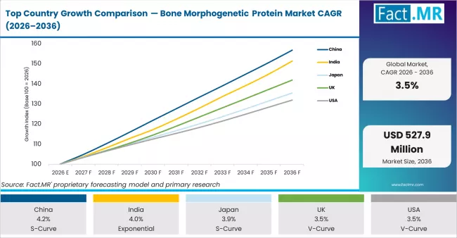 Top Country Growth Comparison Bone Morphogenetic Protein Market Cagr (2026 2036)