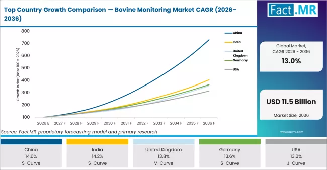 Top Country Growth Comparison Bovine Monitoring Market Cagr (2026 2036)