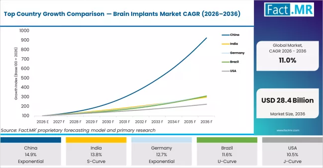 Top Country Growth Comparison Brain Implants Market Cagr (2026 2036)