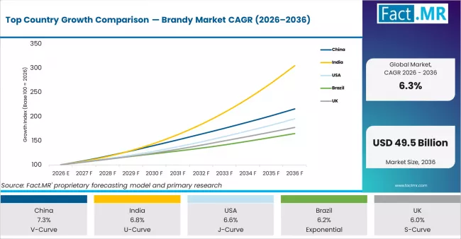 Top Country Growth Comparison Brandy Market Cagr (2026 2036)