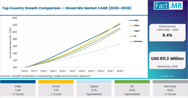 Top Country Growth Comparison Bread Mix Market Cagr (2026 2036)