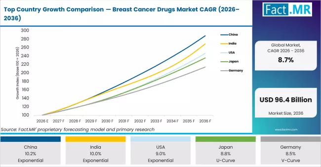 Top Country Growth Comparison Breast Cancer Drugs Market Cagr (2026 2036)