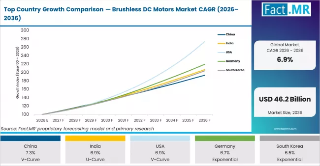 Top Country Growth Comparison Brushless Dc Motors Market Cagr (2026 2036)