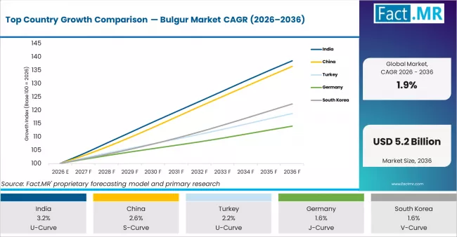 Top Country Growth Comparison Bulgur Market Cagr (2026 2036)