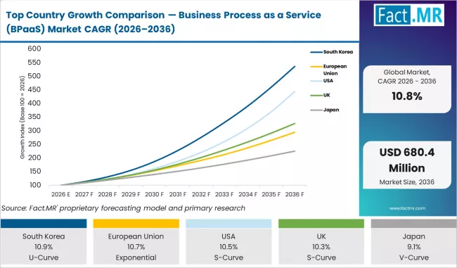 Top Country Growth Comparison Business Process As A Service (bpaas) Market Cagr (2026 2036)