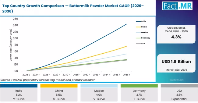 Top Country Growth Comparison Buttermilk Powder Market Cagr (2026 2036)
