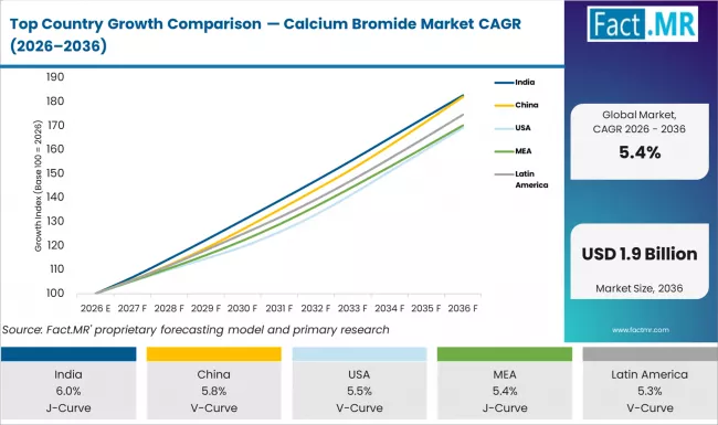 Top Country Growth Comparison Calcium Bromide Market Cagr (2026 2036)