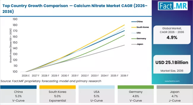 Top Country Growth Comparison Calcium Nitrate Market Cagr (2026 2036)