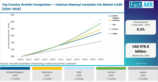 Top Country Growth Comparison Calcium Stearoyl Lactylate Csl Market Cagr (2026 2036)