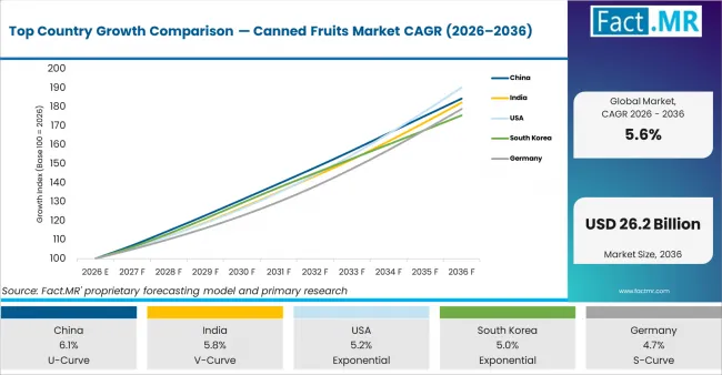 Top Country Growth Comparison Canned Fruits Market Cagr (2026 2036)