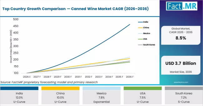 Top Country Growth Comparison Canned Wine Market Cagr (2026 2036)