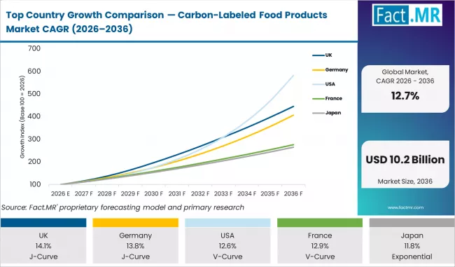 Top Country Growth Comparison Carbon Labeled Food Products Market Cagr (2026 2036)