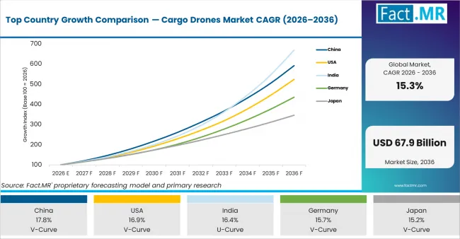 Top Country Growth Comparison Cargo Drones Market Cagr (2026 2036)