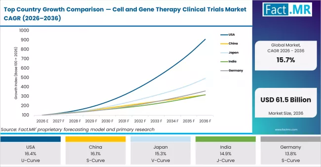 Top Country Growth Comparison Cell And Gene Therapy Clinical Trials Market Cagr (2026 2036)