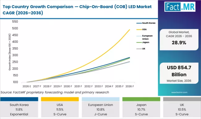 Top Country Growth Comparison Chip On Board (cob) Led Market Cagr (2026 2036)