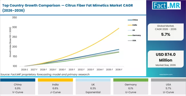 Top Country Growth Comparison Citrus Fiber Fat Mimetics Market Cagr (2026 2036)