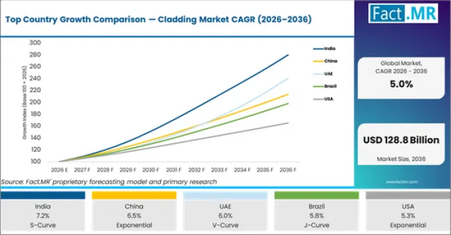 Top Country Growth Comparison Cladding Market Cagr (2026 2036)